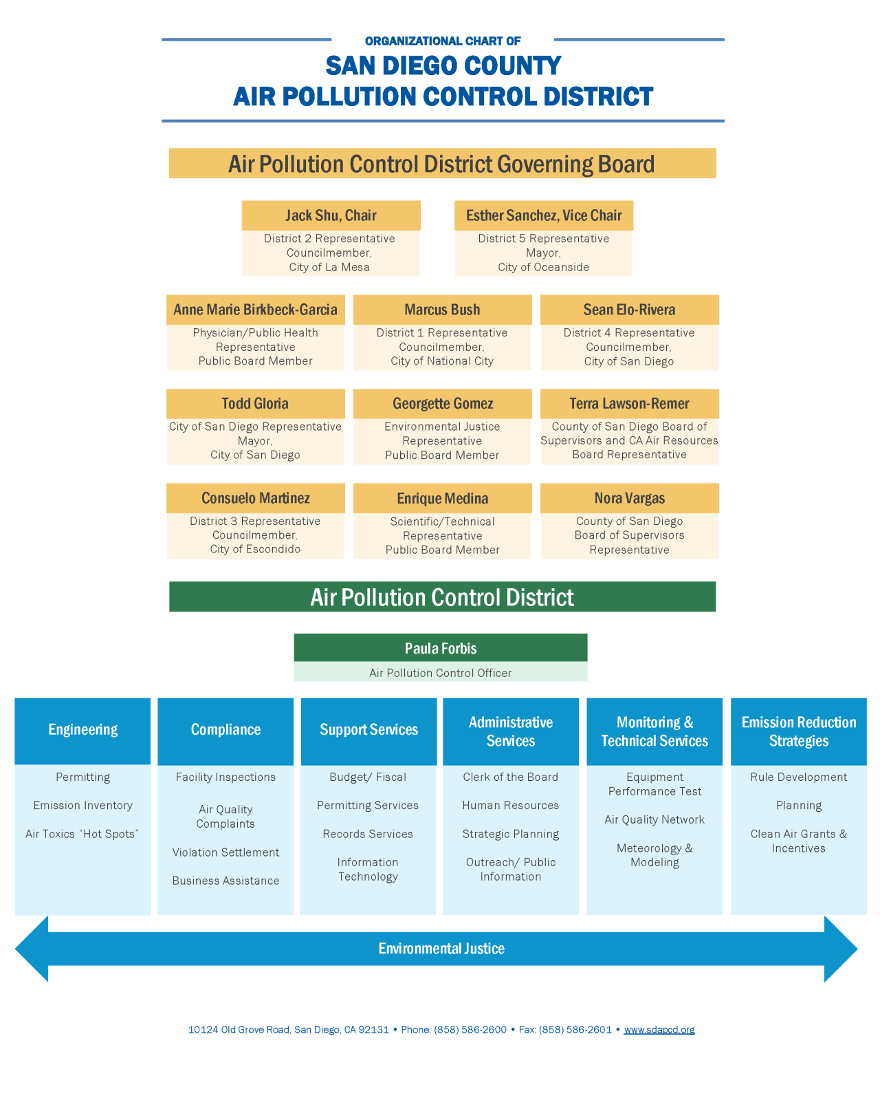 Organizational Chart of the San Diego County Air Pollution Control District