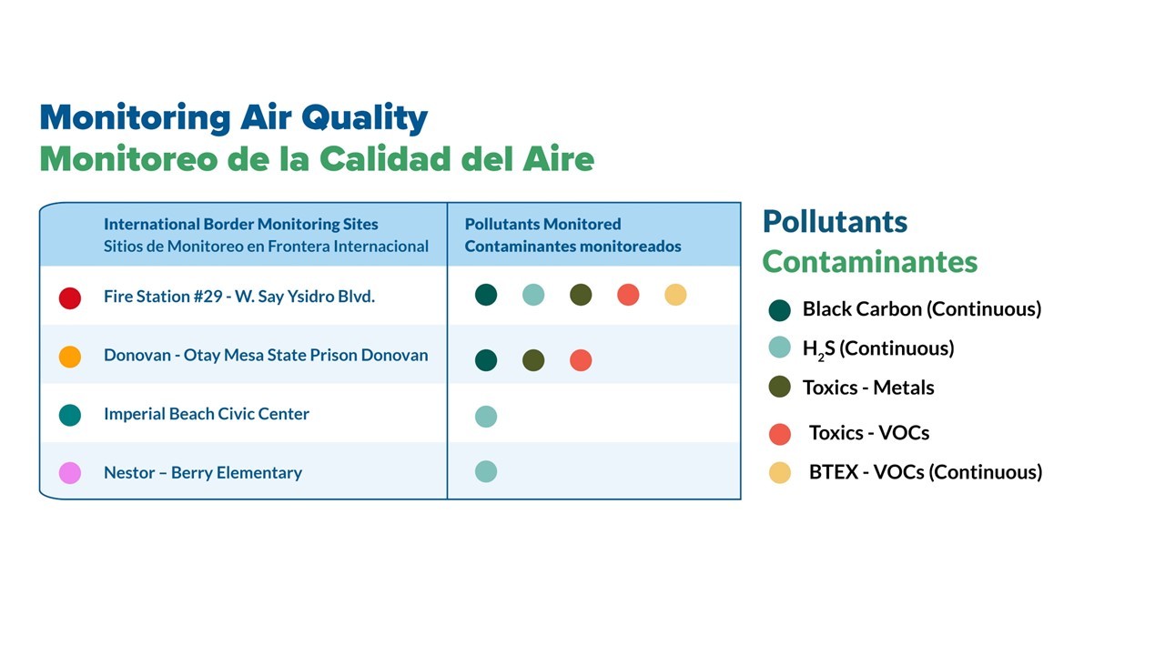 Polluants measured by community air quality monitoring sites in the AB617 designated International Border Community.