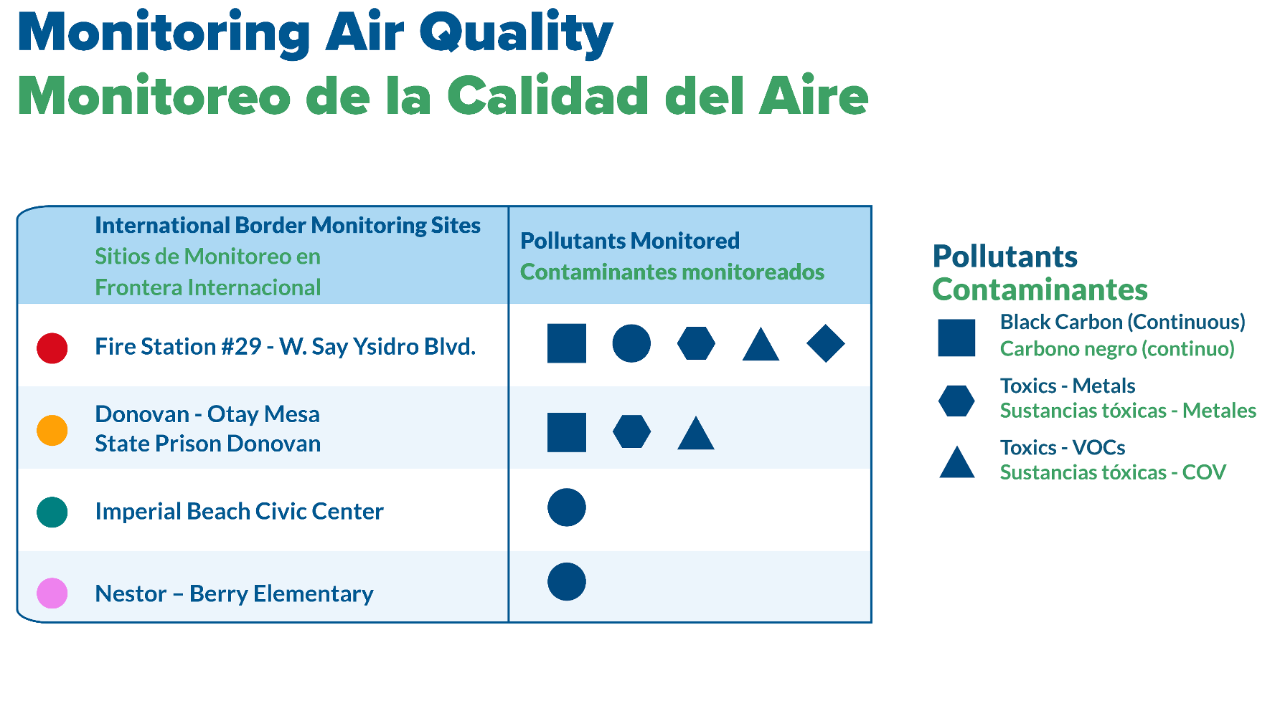 Polluants measured by community air quality monitoring sites in the AB 617 designated International Border Community.