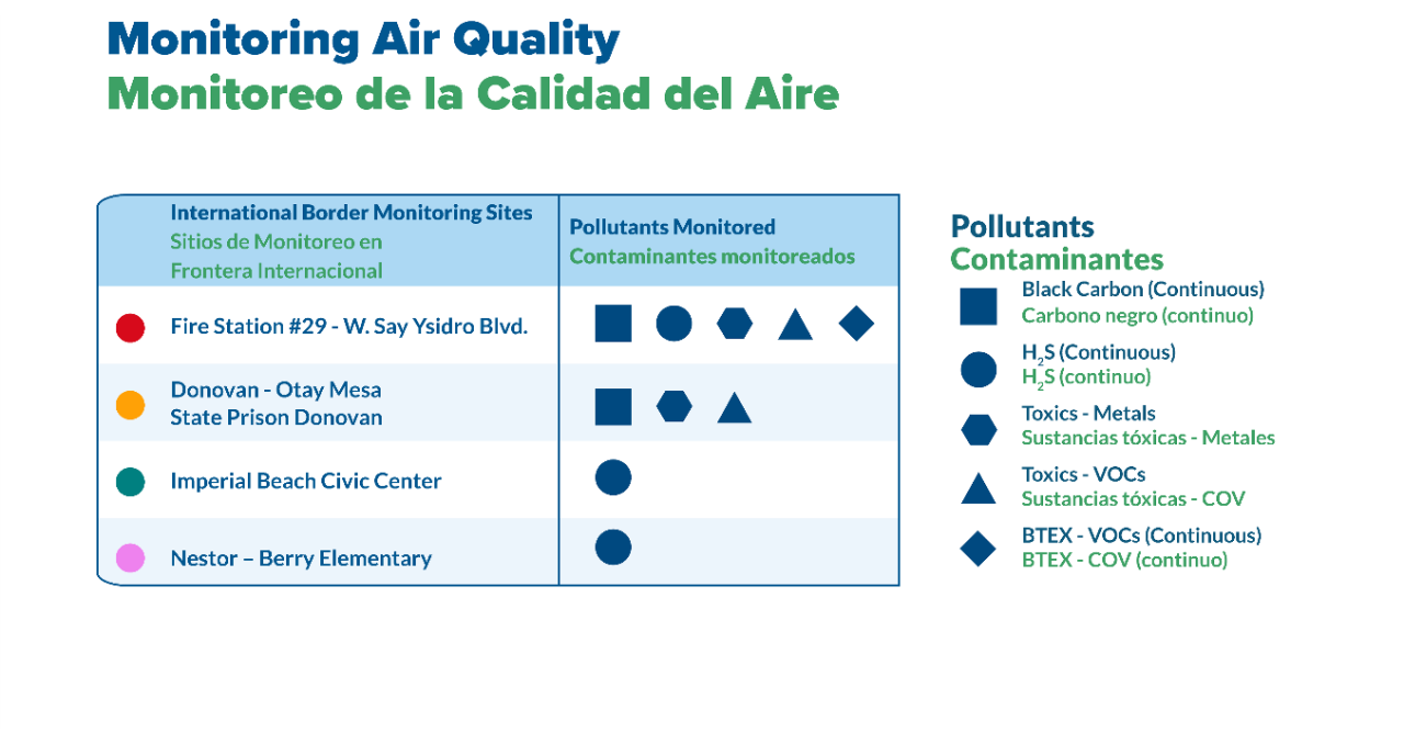 Pollutants measured by community air quality monitoring sites in the CAPP designated International Border Communities.