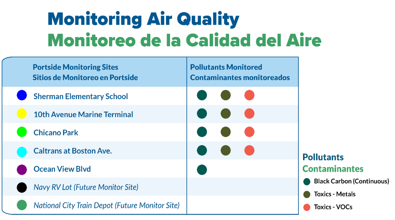 Pollutants measured by community air quality monitoring sites in the AB617 designated Portside Community.