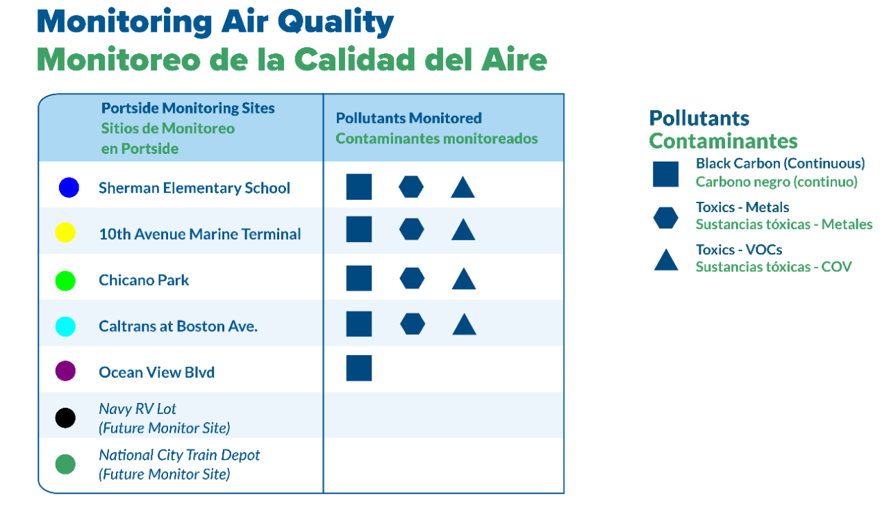 Pollutants measured by community air quality monitoring sites in the AB617 designated Portside Community.