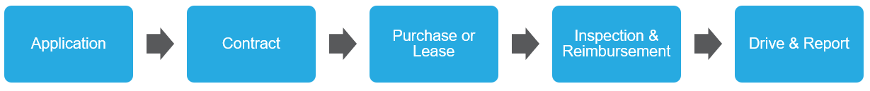Pilot Program Process: Application, Contract, Purchase or Lease, Inspection & Reimbursement, Drive & Report