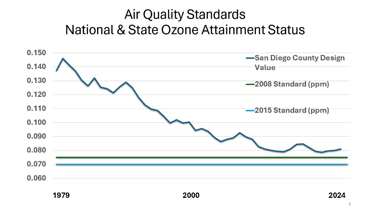 Air Quality Standards National and State Ozone Attainment Status from 1979 to 2024 